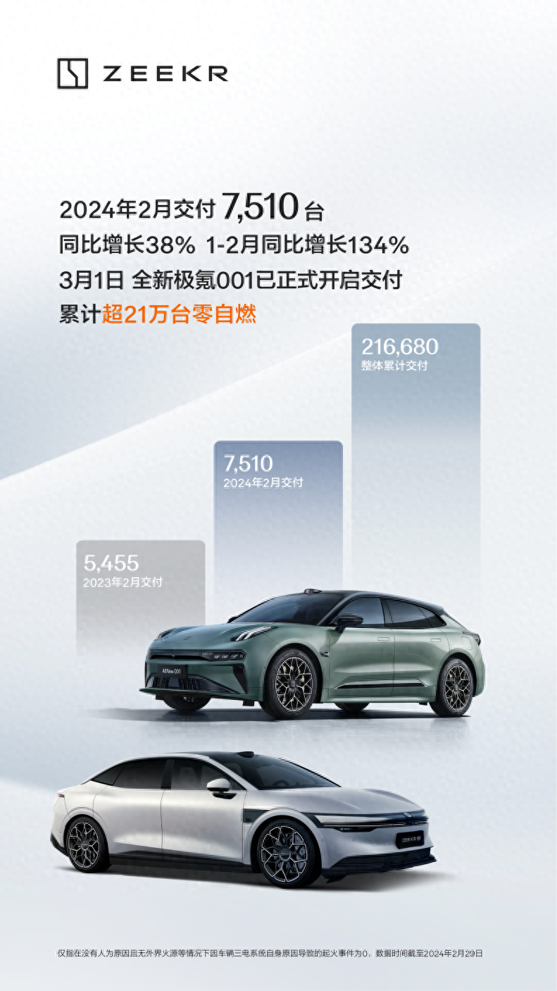 极氪2月交付7510台 同比增长38% 全新极氪001开启全国交付_搜狐汽车_搜狐网