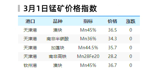 锰矿港口价格指数-北京金钢外盘来看,预计南32和康密劳,下轮报盘价格