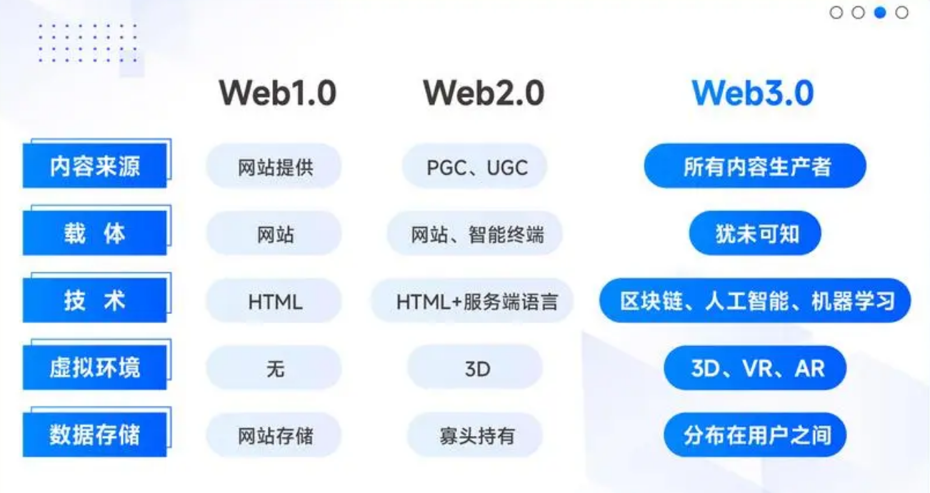 第三代互联网web3.0_第三代互联网web30元宇宙