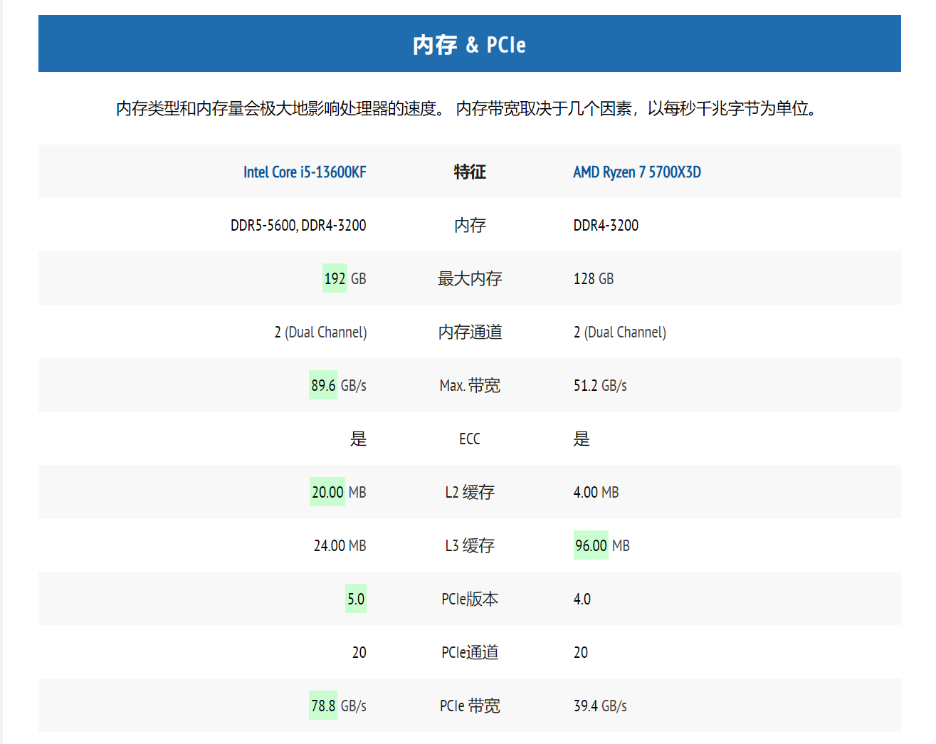 依旧是2024年装机的高性价比之选,老将酷睿i5-12600