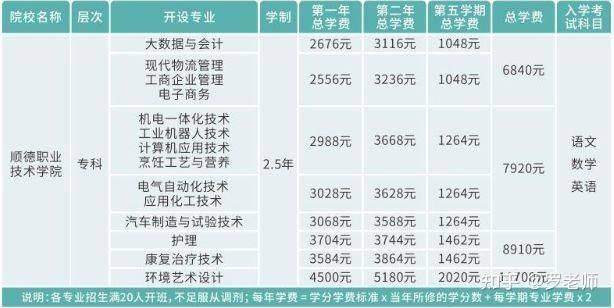 顺德职业技术学院2024成人高考招生简章