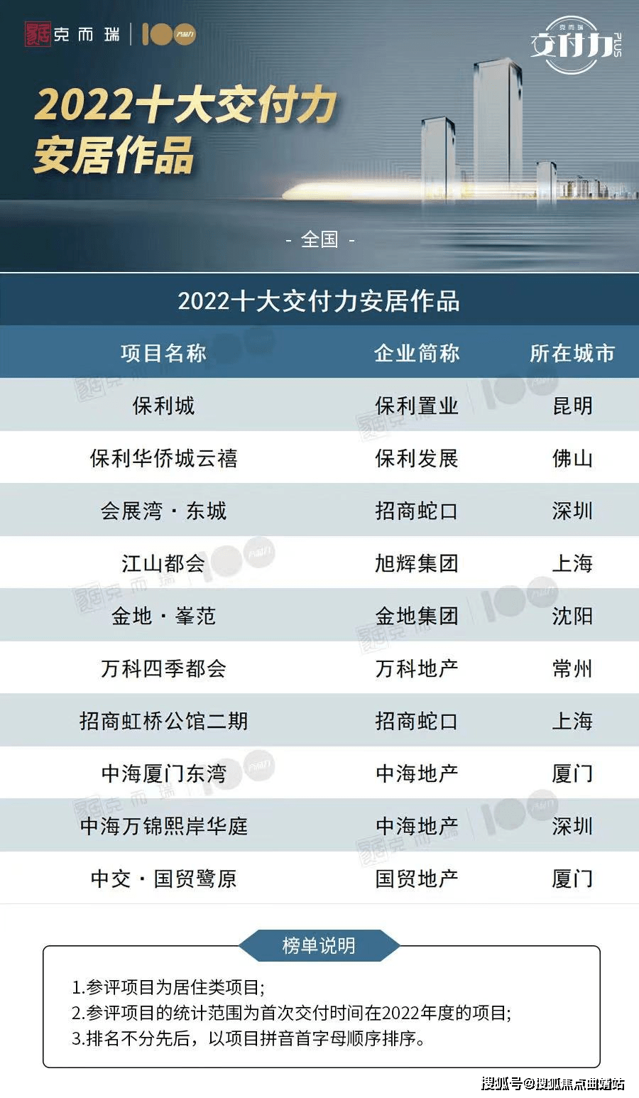 作为稳健型房企,保利置业多年来形成一整套成熟高效的硬核"交付力"与"