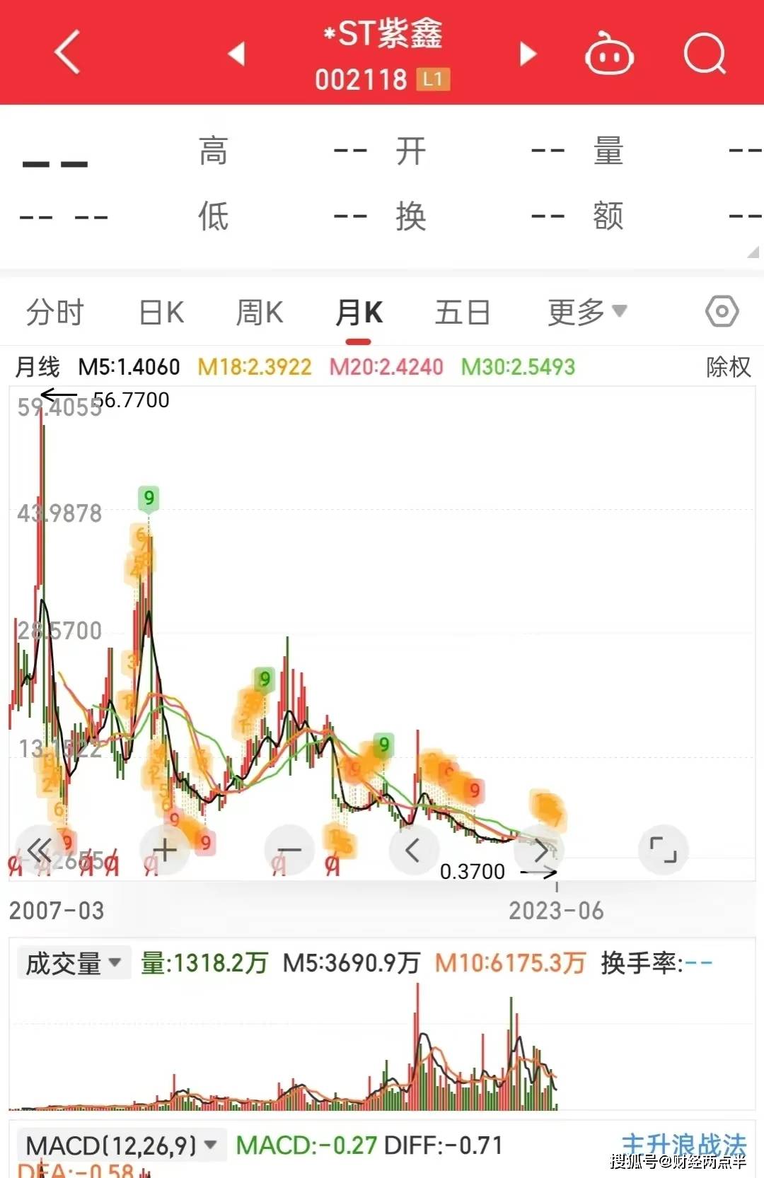 7元跌到1毛8,快把韭菜连根拔起了!_紫鑫药业_散户_上市