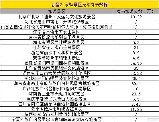 21家新晋5a级景区,透露了4个行业趋势_旅游区_游客_唐山
