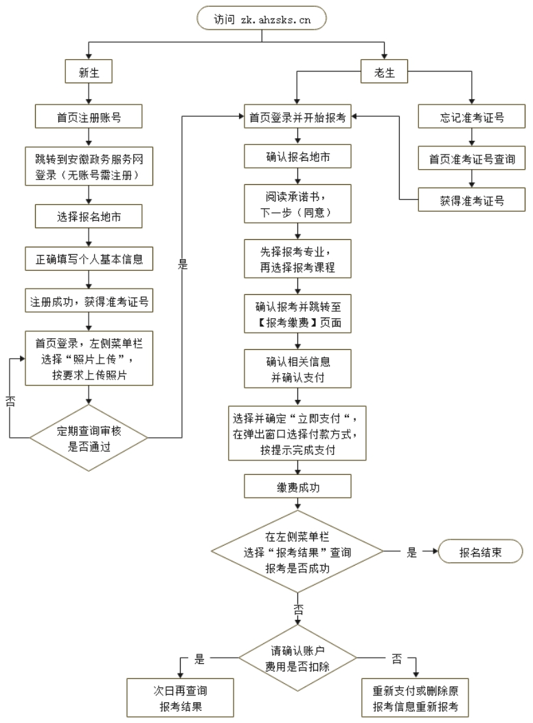合肥市2024年4月自学考试报考须知