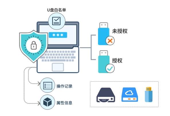 保护电脑资料安全 怎么禁止u盘拷贝