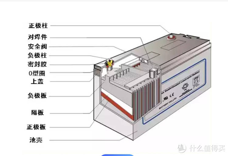 铅酸蓄电池内部结构图图片