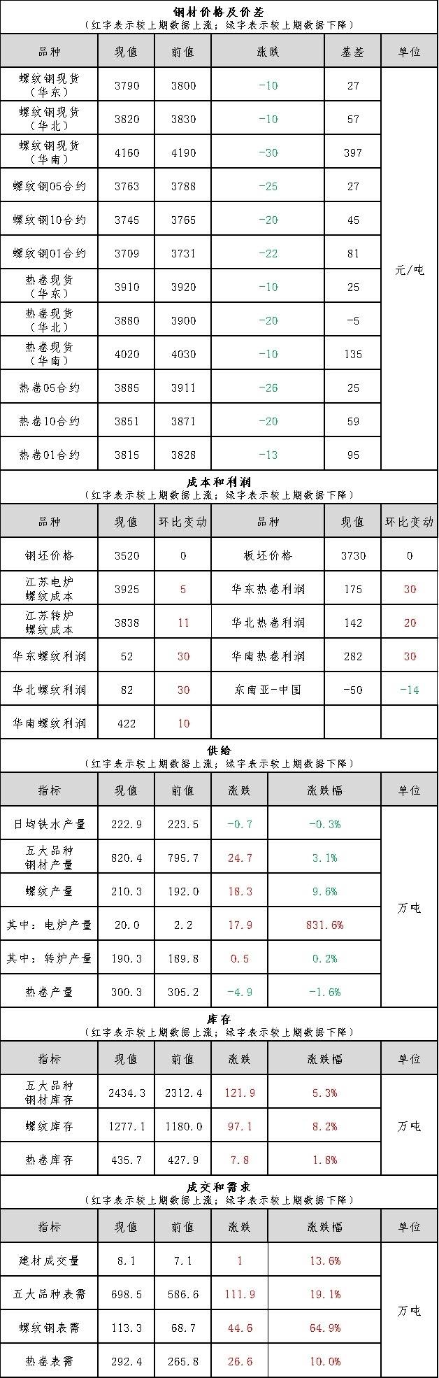 钢材&铜铝:3月建筑钢材价格或震荡上行;现铜或上涨;现铝或上涨_市场