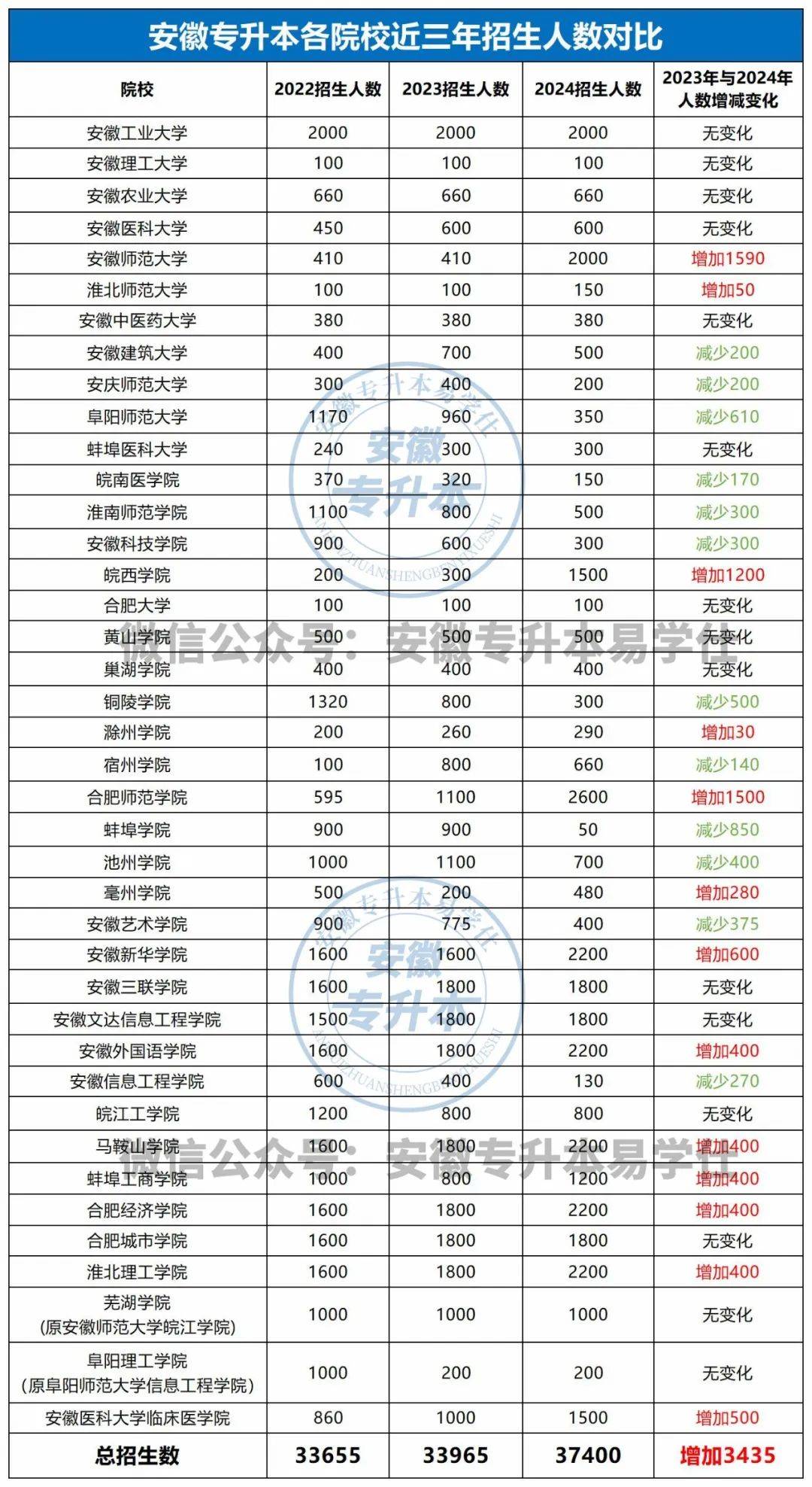 蚌埠学院学费图片