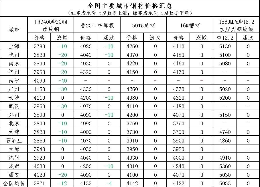 钢材&铜铝:3月建筑钢材价格或震荡上行;现铜或上涨;现铝或上涨