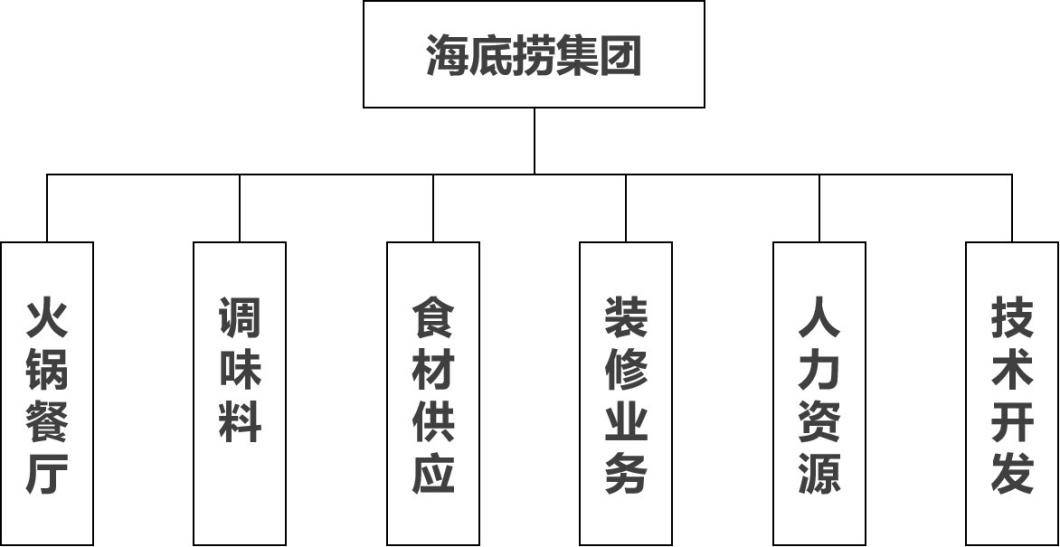 海底捞组织结构图分析图片