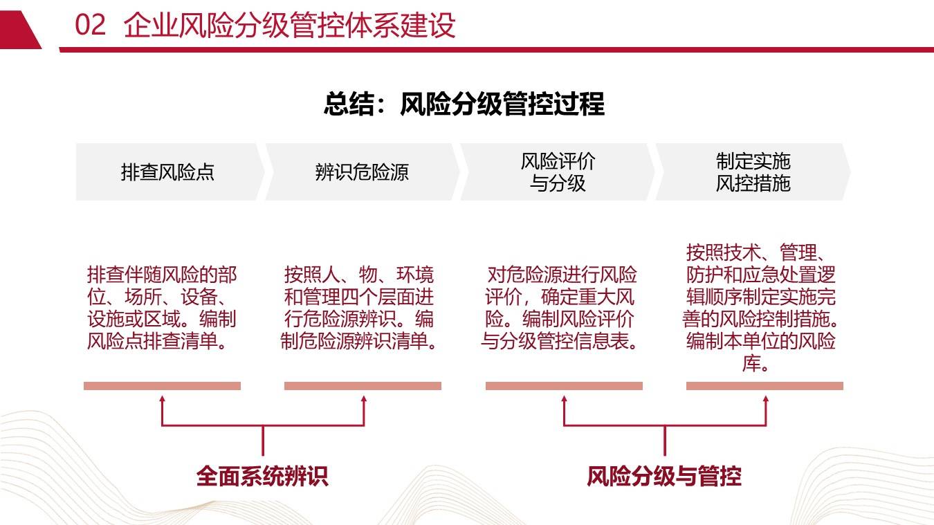 【ppt】风险分级管控与隐患排查治理体系建设(94页)
