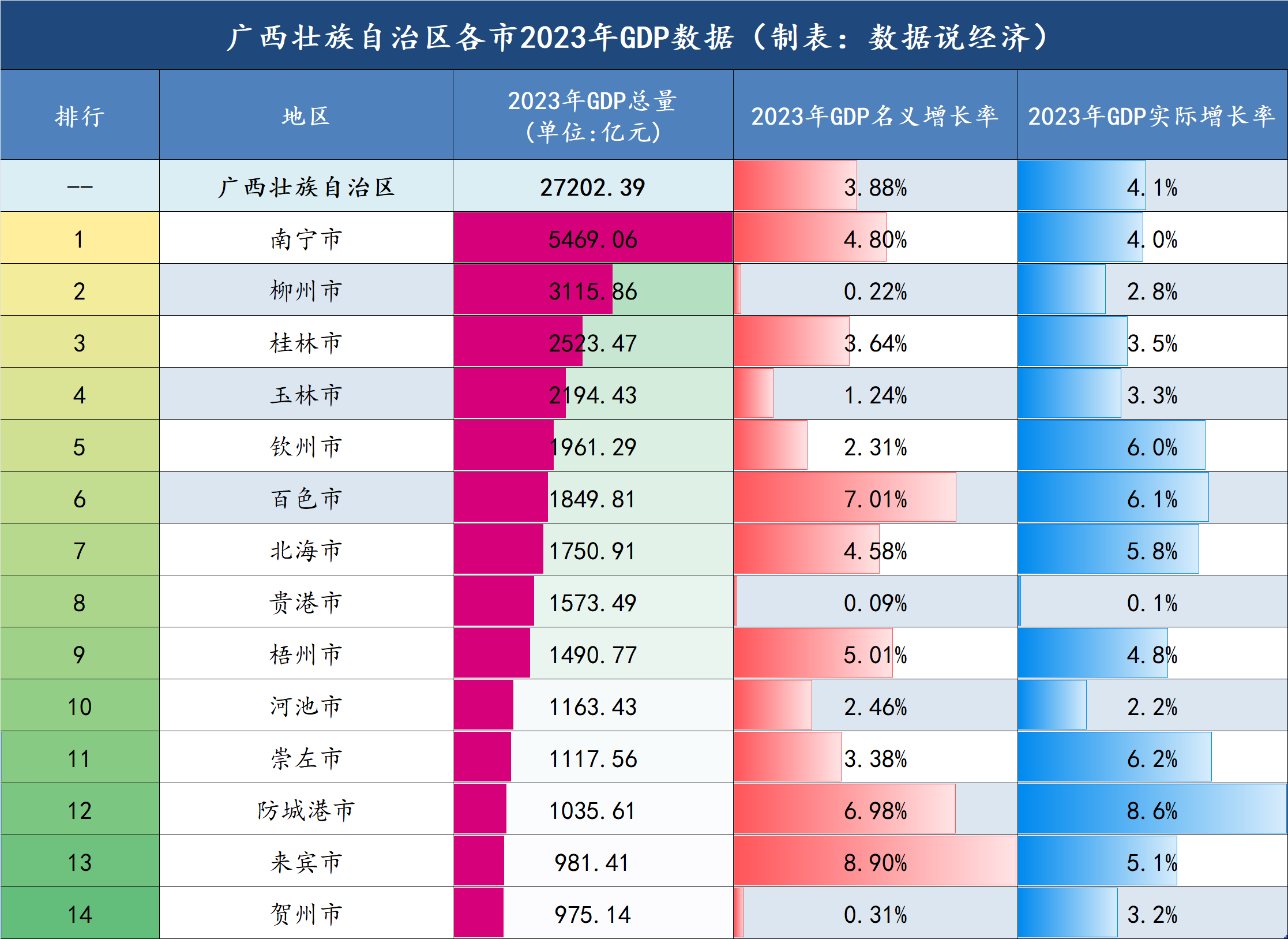 南宁经济总量_2024年上半年广西各市GDP排行榜南宁排名第一柳州增速低迷