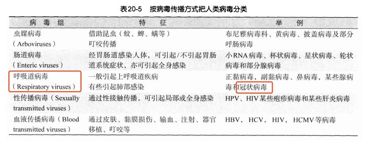 人类病毒的分类冠状病毒简介其实冠状病毒有很多种,在自然界中广泛