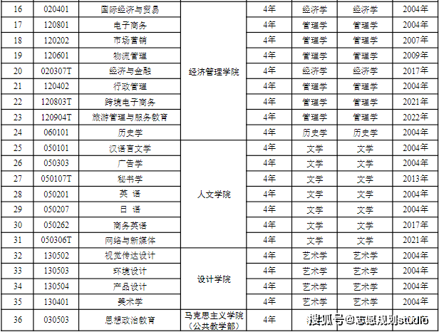 从独立学院转设为公办院校3年录取分数有什么变化