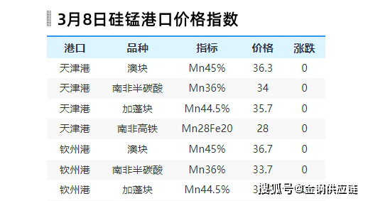 港口锰矿价格指数-北京金钢截止周五,天津港部分报价高位,半碳酸成交