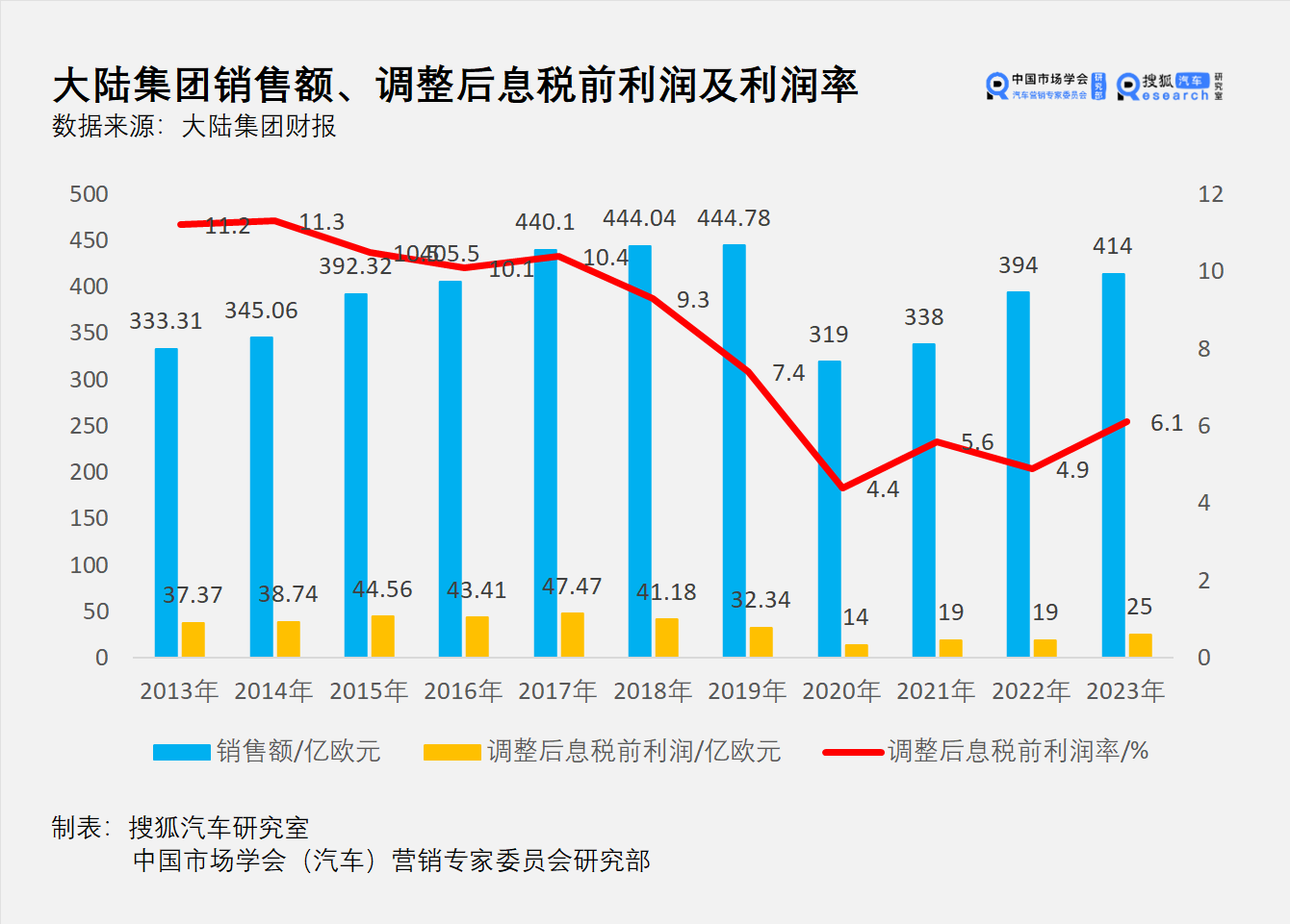 大陆集团财报:2024年要踩在2023年的肩膀上