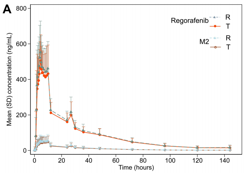图1 瑞戈非尼片空腹及餐后平均药时曲线图[5]单次口服剂量160 mg后