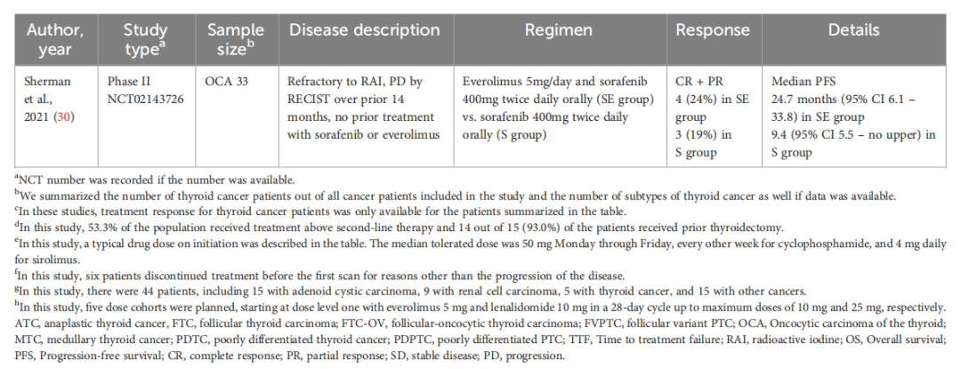 经过多线治疗的pten突变低分化甲状腺癌获益mtor抑制剂联合双免疫治疗