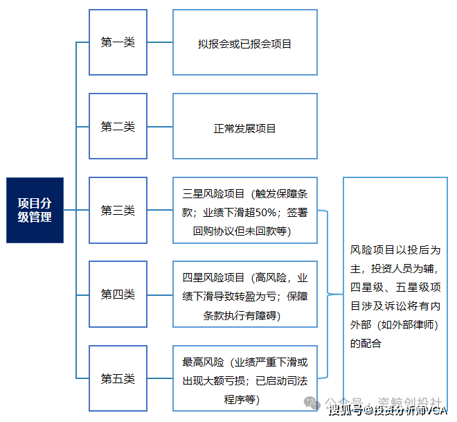 愈发重视的投后管理