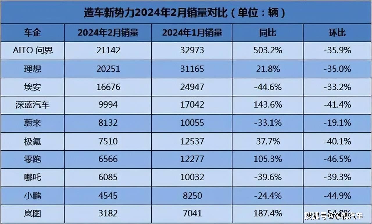 屌丝车转型高端受阻_搜狐汽车_搜狐网