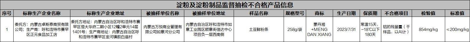 质检资讯市监总局食品安全抽检12批次样品不合格