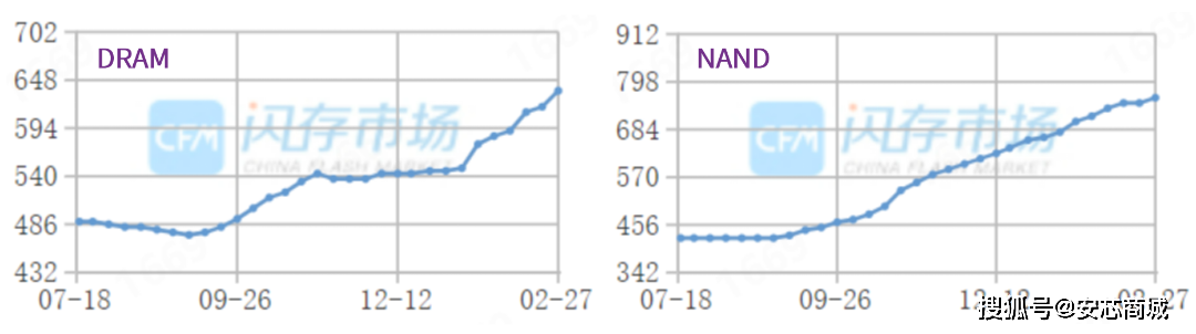 价格端尚未全面上涨,以英飞凌irf640npbf型号mosfet为例,2月平均报价
