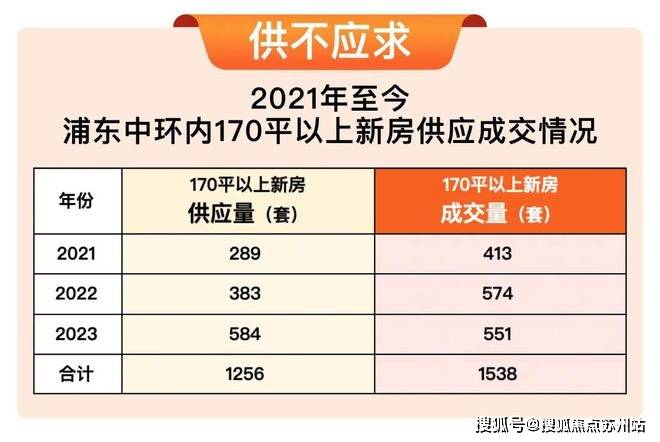 其次,2021年以来,浦东中环内170平以上新房供不应,说明浦东核心地段
