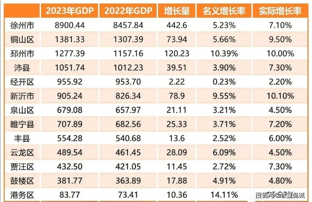 丰县经济总量实现55428亿;云龙区经济总量接近五百亿,实现489