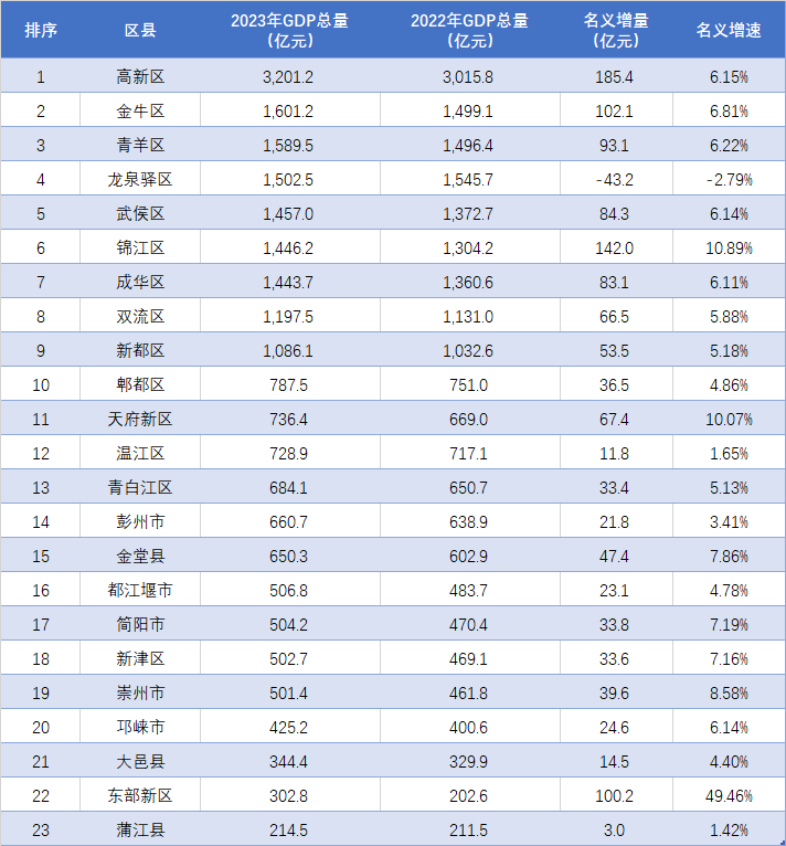 成都GDP图片