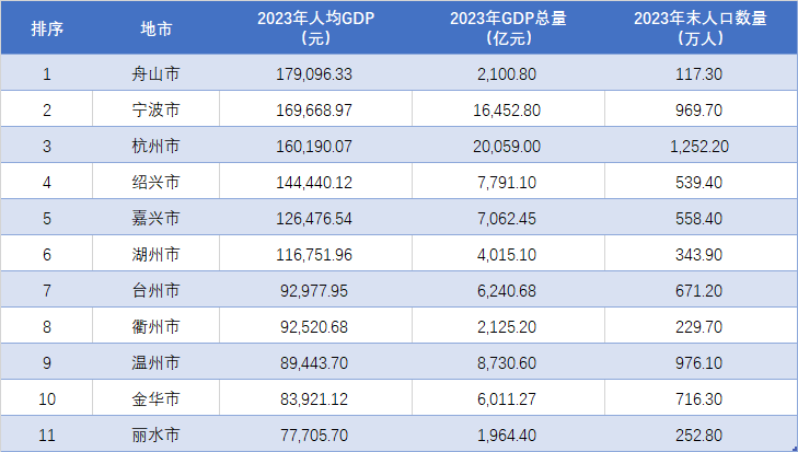 丽水GDP图片