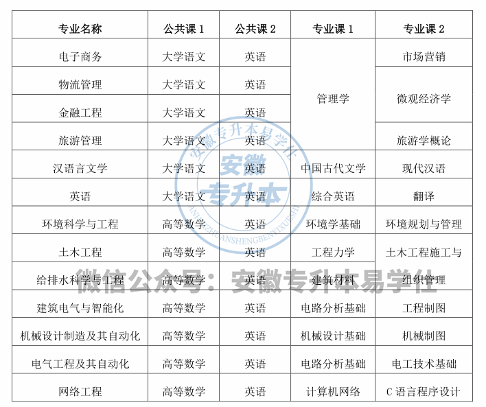 皖西学院2024年专升本招生专业考试科目,考试大纲及参考书目