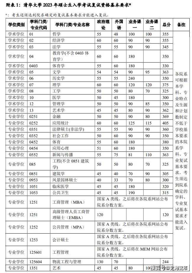 202l清华录取分数线_清华录取分数线2023_清华大学录取分数线2024