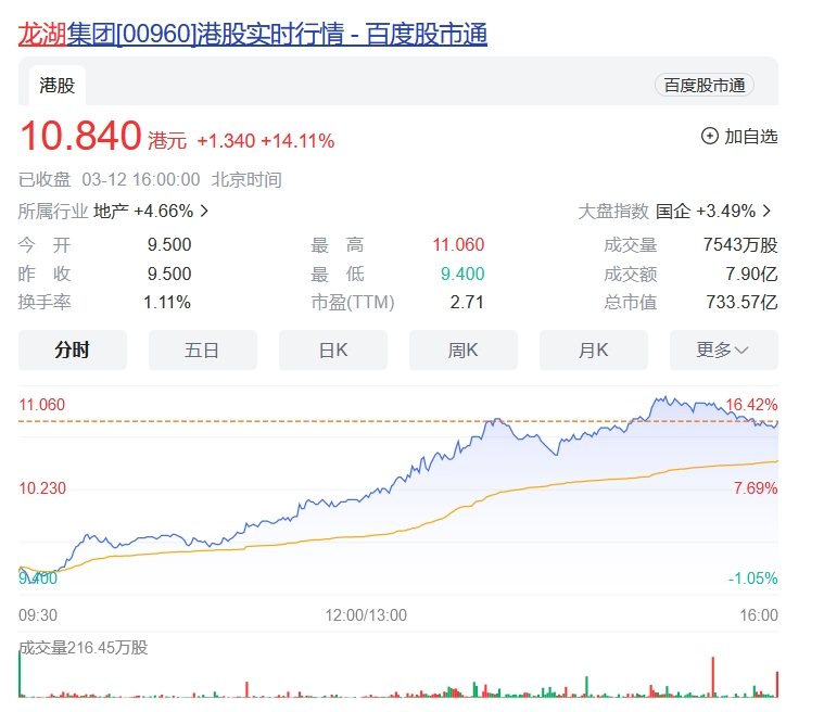 龙湖提前还债46亿后,股价大涨3日_兑付_昆明_盈利