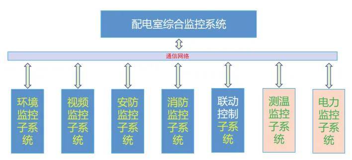 安科瑞数据中心动环监控系统配电室综合监控数据实时监测