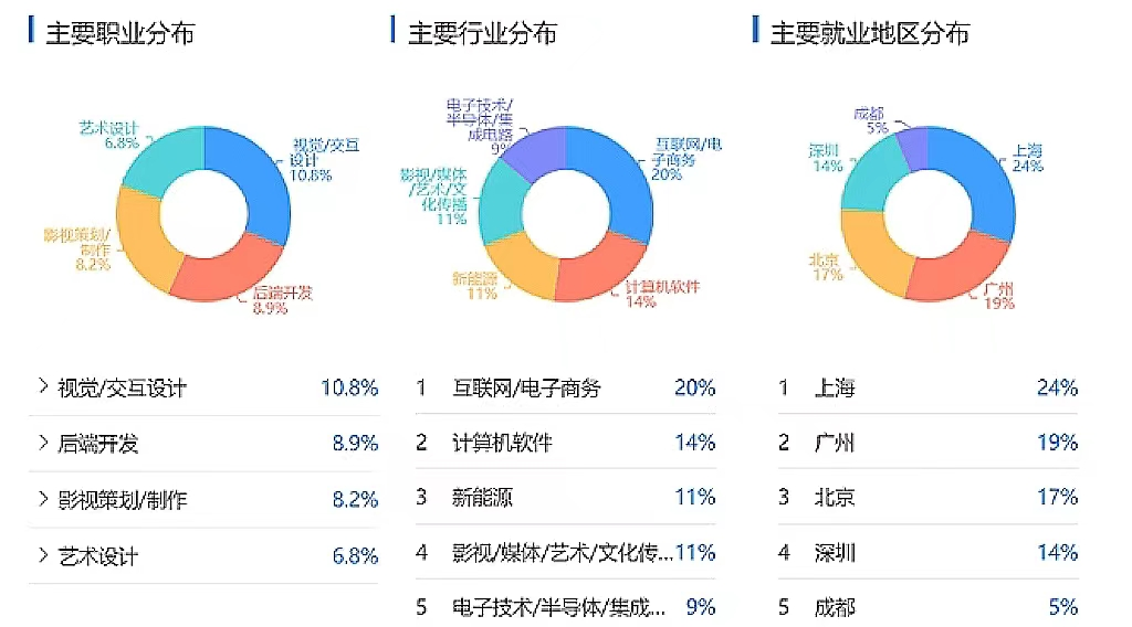 数字媒体技术就业方向图片