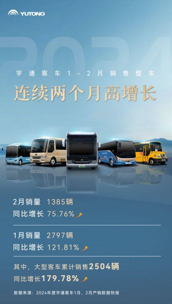 宇通客车销量连续两个月高增长_搜狐汽车_搜狐网