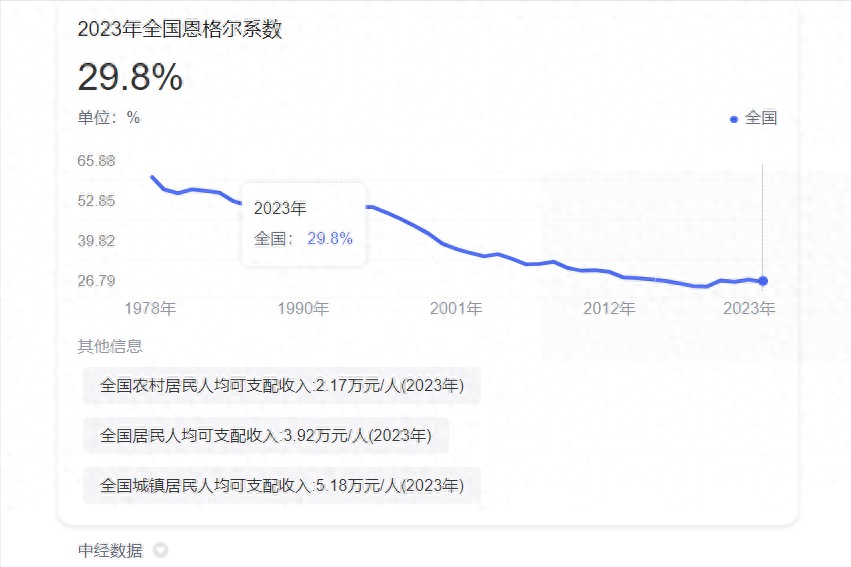 恩格尔系数对中国人来说不公平,因为欧美人像中国人这样吃会破产