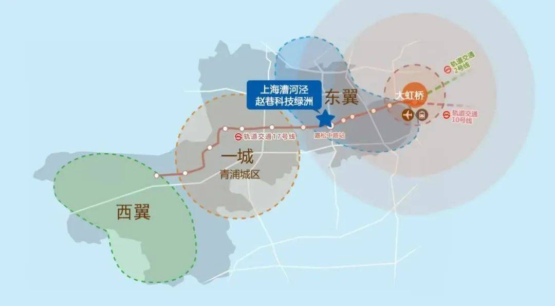 根据青浦2035规划,"十三五"期间将建设上海市西软件信息园,核心区就