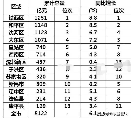 原创2023年沈阳各区县gdp沈河区第3皇姑区领先浑南区新民市第10