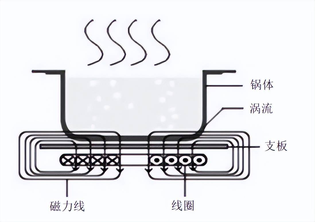 一旦它们达到电饭煲的工作温度,便会启动电热盘,开始加热.