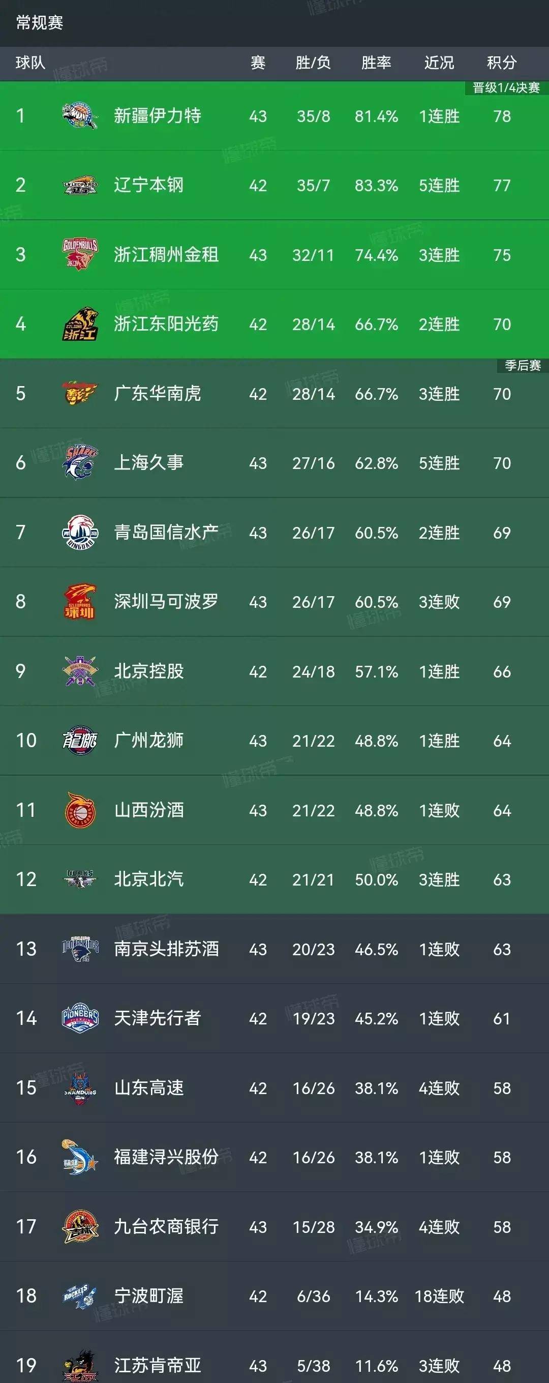 吴前13分7助攻,盖力14分4篮板6助攻山西队主要得分:张宁23分,博特莱特