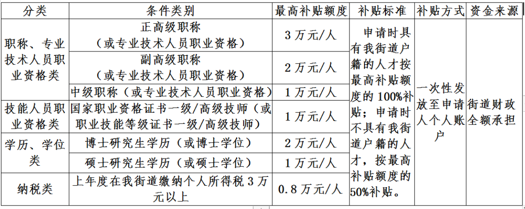 3月15日起申报东莞这里新一年度人才补贴来了最高3万元人