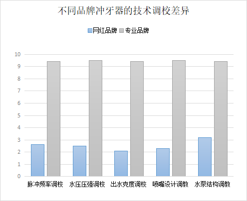 用衝牙器的利弊有哪些揭秘三大弊端缺點