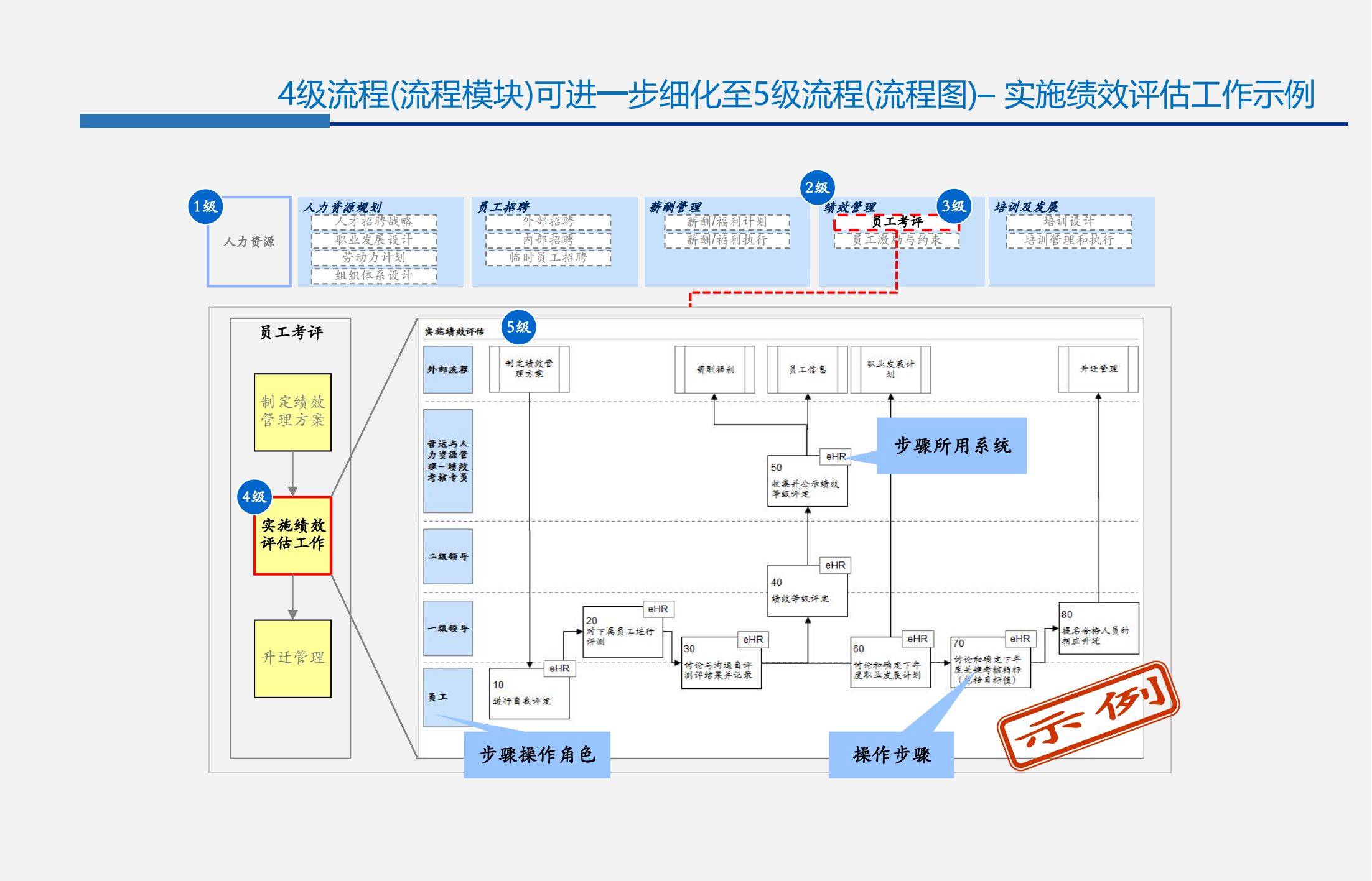 56页信息化项目实施方法之企业流程框架主数据