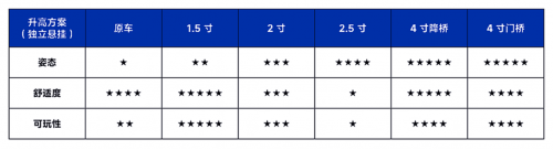 更直观的雷达图,更能突显出区别:通过图形对比,4寸降桥升高方案有明显