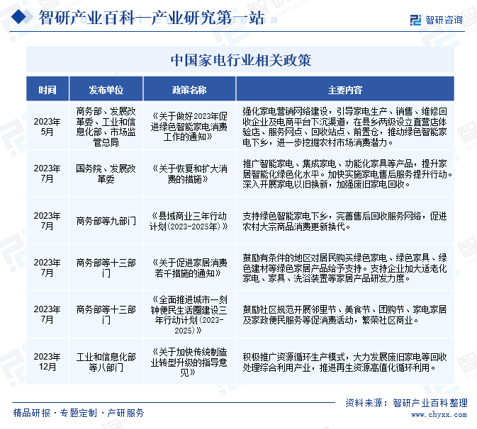 行业发展趋势洞察|智研产业百科【191】——家电