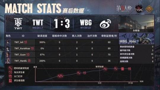 第五人格coaviiwbgalex局均淘汰36助力队伍战胜twt