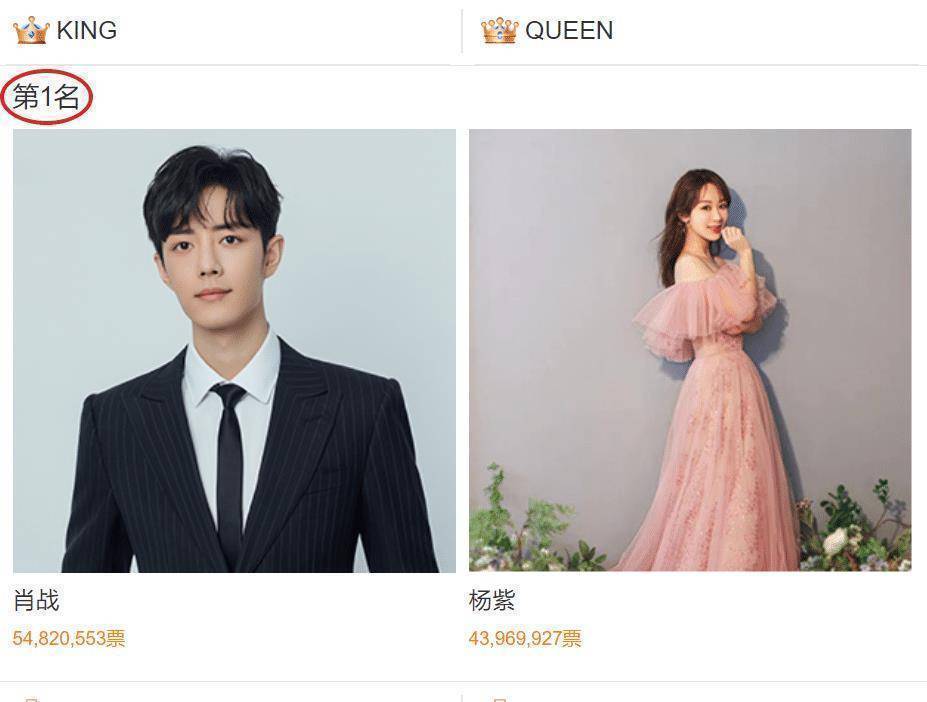 易烊千玺未进前五太可惜,肖战的票数令人意外_杨紫_king_queen