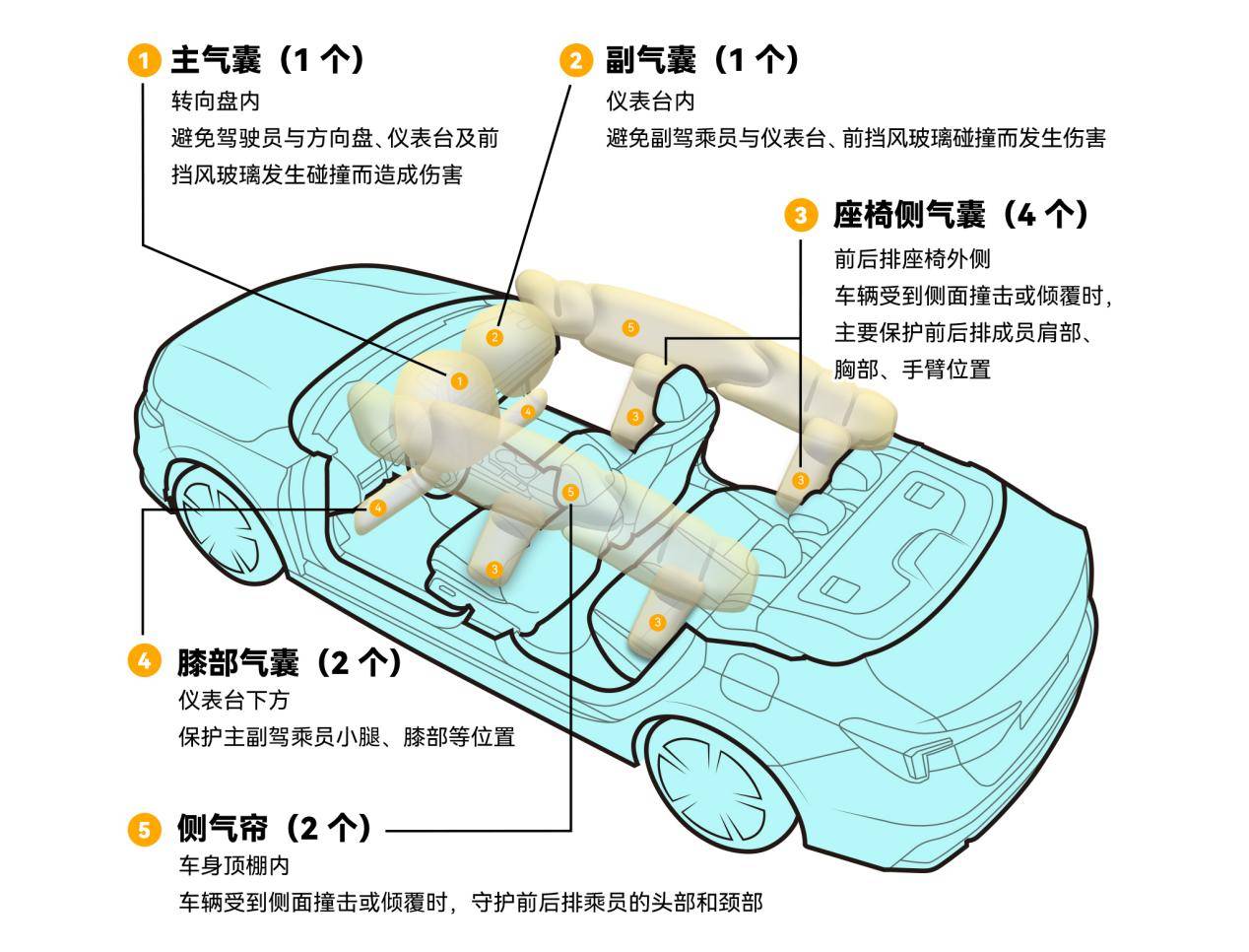 安全气囊位置示意图图片